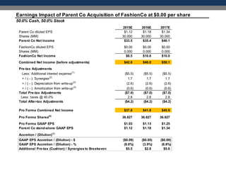 Earnings Impact of Parent Co Acquisition of FashionCo at $0.00 per share
50.0% Cash, 50.0% Stock
2015E 2016E 2017E
Parent Co diluted EPS $1.12 $1.18 $1.34
Shares (MM) 30.000 30.000 30.000
Parent Co Net Income $33.5 $35.4 $40.1
FashionCo diluted EPS $0.00 $0.00 $0.00
Shares (MM) 0.000 0.000 0.000
FashionCo Net Income $8.5 $10.6 $10.0
Combined Net Income (before adjustments) $42.0 $46.0 $50.1
Pre-tax Adjustments
Less: Additional interest expense(1)
($5.5) ($5.5) ($5.5)
+ / ( - ): Synergies(2)
1.7 1.7 1.7
+ / ( - ): Depreciation from write-up(3)
(2.6) (2.6) (2.6)
+ / ( - ): Amortization from write-up(3)
(0.6) (0.6) (0.6)
Total Pre-tax Adjustments ($7.0) ($7.0) ($7.0)
Less: taxes @ 40.0% 2.8 2.8 2.8
Total After-tax Adjustments ($4.2) ($4.2) ($4.2)
Pro Forma Combined Net Income $37.8 $41.8 $45.9
Pro Forma Shares(4)
36.827 36.827 36.827
Pro Forma GAAP EPS $1.03 $1.13 $1.25
Parent Co stand-alone GAAP EPS $1.12 $1.18 $1.34
Accretion / (Dilution)(5)
GAAP EPS Accretion / (Dilution) - $ ($0.09) ($0.05) ($0.09)
GAAP EPS Accretion / (Dilution) - % (8.0%) (3.9%) (6.8%)
Additional Pre-tax (Cushion) / Synergies to Breakeven $5.5 $2.8 $5.6
 