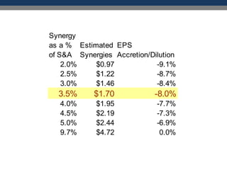 Synergy
as a %
of S&A
Estimated
Synergies
EPS
Accretion/Dilution
2.0% $0.97 -9.1%
2.5% $1.22 -8.7%
3.0% $1.46 -8.4%
3.5% $1.70 -8.0%
4.0% $1.95 -7.7%
4.5% $2.19 -7.3%
5.0% $2.44 -6.9%
9.7% $4.72 0.0%
 