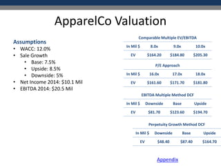 ApparelCo Valuation
Perpetuity Growth Method DCF
In Mil $ Downside Base Upside
EV $48.40 $87.40 $164.70
EBITDA Multiple Method DCF
In Mil $ Downside Base Upside
EV $81.70 $123.60 $194.70
P/E Approach
In Mil $ 16.0x 17.0x 18.0x
EV $161.60 $171.70 $181.80
Comparable Multiple EV/EBITDA
In Mil $ 8.0x 9.0x 10.0x
EV $164.20 $184.80 $205.30
Assumptions
• WACC: 12.0%
• Sale Growth
• Base: 7.5%
• Upside: 8.5%
• Downside: 5%
• Net Income 2014: $10.1 Mil
• EBITDA 2014: $20.5 Mil
Appendix
 