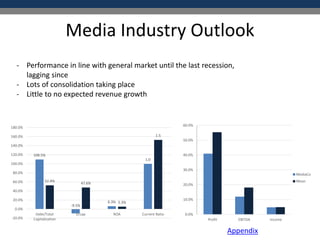 Media Industry Outlook
- Performance in line with general market until the last recession,
lagging since
- Lots of consolidation taking place
- Little to no expected revenue growth
Appendix
109.5%
-9.5%
6.3%
1.0
52.4%
47.6%
5.3%
1.5
-20.0%
0.0%
20.0%
40.0%
60.0%
80.0%
100.0%
120.0%
140.0%
160.0%
180.0%
Debt/Total
Capitalization
E/cap ROA Current Ratio 0.0%
10.0%
20.0%
30.0%
40.0%
50.0%
60.0%
Profit EBITDA Income
MediaCo
Mean
 