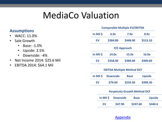 MediaCo Valuation
Perpetuity Growth Method DCF
In Mil $ Downside Base Upside
EV $47.90 $247.60 $440.6
EBITDA Multiple Method DCF
In Mil $ Downside Base Upside
EV $79.60 $259.30 $498.30
P/E Approach
In Mil $ 14.0x 15.0x 16.0x
EV $358.40 $384.00 $409.60
Comparable Multiple EV/EBITDA
In Mil $ 6.0x 7.0x 8.0x
EV $384.80 $448.90 $513.10
Assumptions
• WACC: 11.0%
• Sale Growth
• Base: -1.0%
• Upside: 2.5%
• Downside: -4%
• Net Income 2014: $25.6 Mil
• EBITDA 2014: $64.1 Mil
Appendix
 