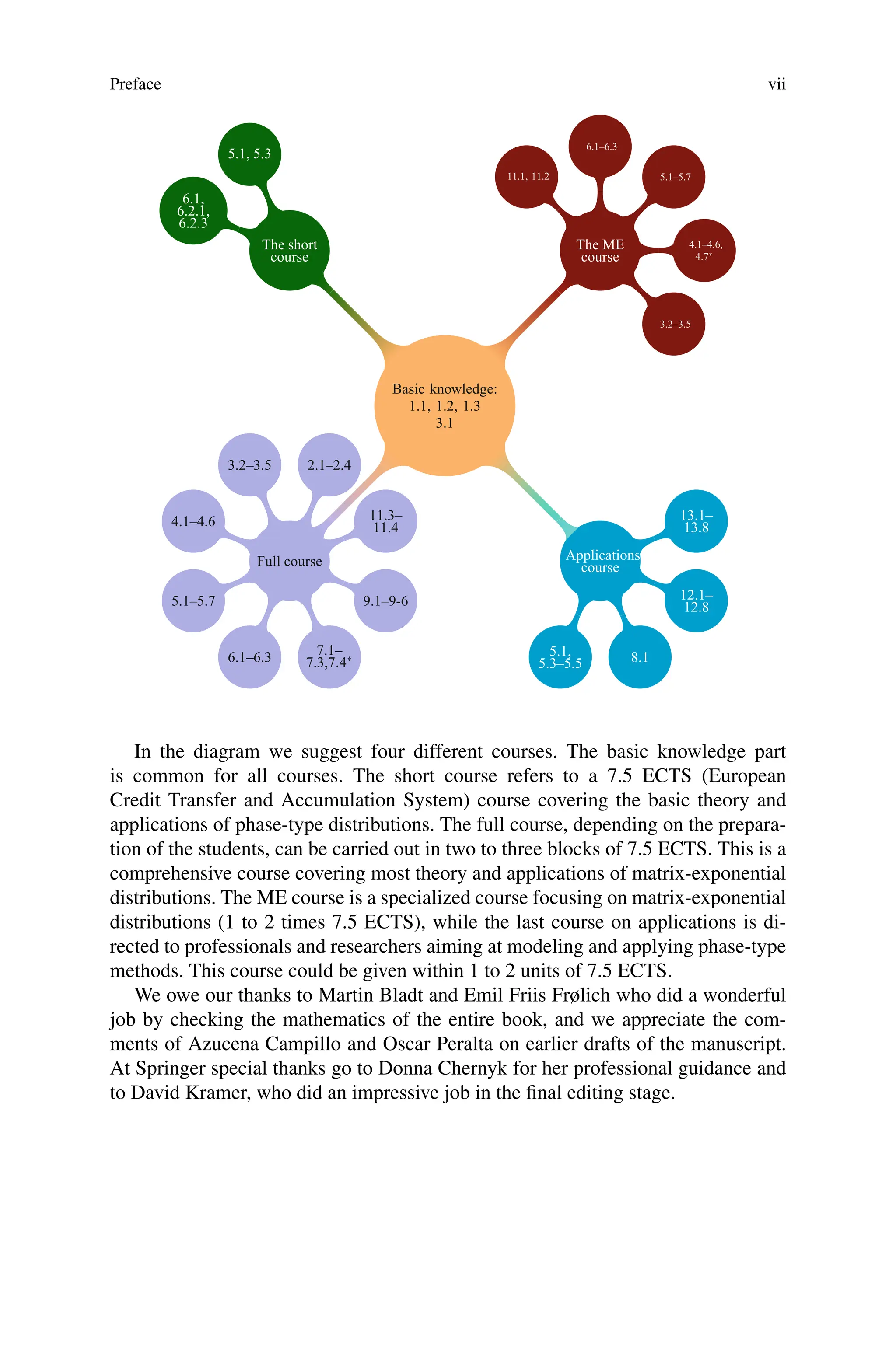 Preface vii
Basic knowledge:
1.1, 1.2, 1.3
3.1
Full course
2.1–2.4
3.2–3.5
4.1–4.6
5.1–5.7
6.1–6.3 7.1–
7.3,7.4∗
9.1–9-6
11.3–
11.4
Applications
course
5.1,
5.3–5.5 8.1
12.1–
12.8
13.1–
13.8
The ME
course
3.2–3.5
4.1–4.6,
4.7∗
5.1–5.7
6.1–6.3
11.1, 11.2
The short
course
5.1, 5.3
6.1,
6.2.1,
6.2.3
In the diagram we suggest four different courses. The basic knowledge part
is common for all courses. The short course refers to a 7.5 ECTS (European
Credit Transfer and Accumulation System) course covering the basic theory and
applications of phase-type distributions. The full course, depending on the prepara-
tion of the students, can be carried out in two to three blocks of 7.5 ECTS. This is a
comprehensive course covering most theory and applications of matrix-exponential
distributions. The ME course is a specialized course focusing on matrix-exponential
distributions (1 to 2 times 7.5 ECTS), while the last course on applications is di-
rected to professionals and researchers aiming at modeling and applying phase-type
methods. This course could be given within 1 to 2 units of 7.5 ECTS.
We owe our thanks to Martin Bladt and Emil Friis Frølich who did a wonderful
job by checking the mathematics of the entire book, and we appreciate the com-
ments of Azucena Campillo and Oscar Peralta on earlier drafts of the manuscript.
At Springer special thanks go to Donna Chernyk for her professional guidance and
to David Kramer, who did an impressive job in the final editing stage.
 