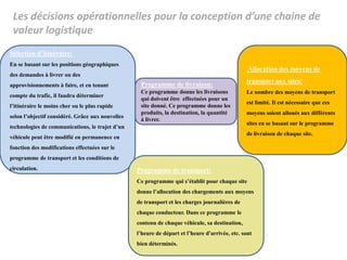 Les décisions opérationnelles pour la conception d’une chaine de
valeur logistique
Programme de livraison:
Ce programme donne les livraisons
qui doivent être effectuées pour un
site donné. Ce programme donne les
produits, la destination, la quantité
à livrer.
Sélection d’itinéraire:
En se basant sur les positions géographiques
des demandes à livrer ou des
approvisionnements à faire, et en tenant
compte du trafic, il faudra déterminer
l’itinéraire le moins cher ou le plus rapide
selon l’objectif considéré. Grâce aux nouvelles
technologies de communications, le trajet d’un
véhicule peut être modifié en permanence en
fonction des modifications effectuées sur le
programme de transport et les conditions de
circulation.
Allocation des moyens de
transport aux sites:
Le nombre des moyens de transport
est limité. Il est nécessaire que ces
moyens soient alloués aux différents
sites en se basant sur le programme
de livraison de chaque site.
Programme de transport:
Ce programme qui s’établit pour chaque site
donne l’allocation des chargements aux moyens
de transport et les charges journalières de
chaque conducteur. Dans ce programme le
contenu de chaque véhicule, sa destination,
l’heure de départ et l’heure d'arrivée, etc. sont
bien déterminés.
 
