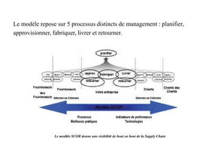 Le modèle repose sur 5 processus distincts de management : planifier,
approvisionner, fabriquer, livrer et retourner.
Le modèle SCOR donne une visibilité de bout en bout de la Supply Chain
 