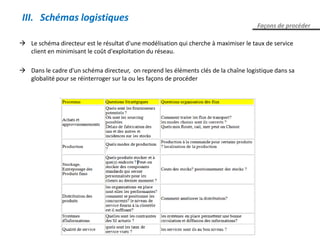  Le schéma directeur est le résultat d'une modélisation qui cherche à maximiser le taux de service
client en minimisant le coût d'exploitation du réseau.
 Dans le cadre d'un schéma directeur, on reprend les éléments clés de la chaîne logistique dans sa
globalité pour se réinterroger sur la ou les façons de procéder
Façons de procéder
III. Schémas logistiques
 