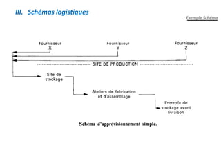Exemple Schéma
III. Schémas logistiques
 