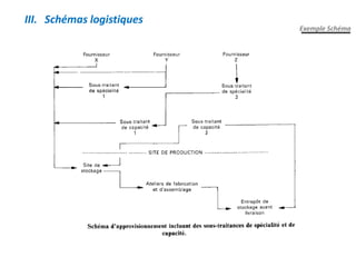Exemple Schéma
III. Schémas logistiques
 