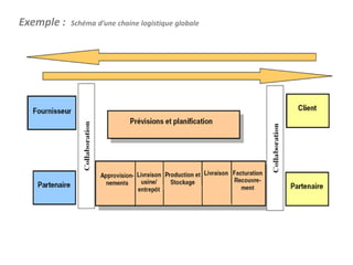 Exemple : Schéma d’une chaine logistique globale
 