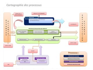 Cartographie des processus
 