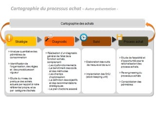 Cartographie du processus achat – Autre présentation -
 