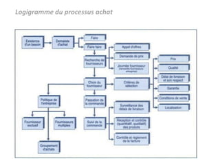 Logigramme du processus achat
 