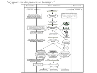 Logigramme du processus transport
 