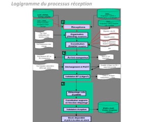 Logigramme du processus réception
 