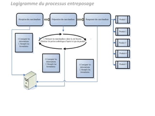 Logigramme du processus entreposage
 
