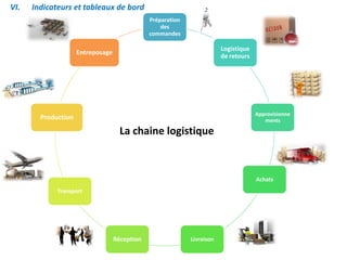 Préparation
des
commandes
Logistique
de retours
Approvisionne
ments
Achats
Livraison
Réception
Transport
Production
Entreposage
VI. Indicateurs et tableaux de bord
La chaine logistique
 