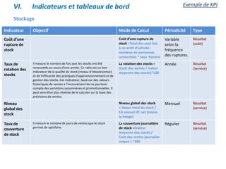 VI. Indicateurs et tableaux de bord
Stockage
Indicateur Objectif Mode de Calcul Périodicité Type
Coût d’une
rupture de
stock
Coût d’une rupture de
stock =Total des cout liés
à un arrêt d’activité :
nombres de personnes
concernées * taux horaire
Variable
selon la
fréquence
des ruptures.
Résultat
(coût)
Taux de
rotation des
stocks
Il mesure le nombre de fois que les stocks ont été
renouvelés au cours d'une année. Ce ratio est un bon
indicateur de la qualité du stock (niveau d'obsolescence)
et de l'efficacité des pratiques d'approvisionnement et de
gestion des stocks. Cet indicateur, basé sur des valeurs
historiques de ventes a l'inconvénient de ne pas tenir
compte des variations saisonnières et promotionnelles. Il
peut ainsi être plus réaliste de le calculer sur la base des
prévisions de ventes.
La rotation des stocks =
(Coût des ventes / Valeur
moyenne des stocks)*100
Année Résultat
(service)
Niveau
global des
stock
Niveau global des stock
= Valeur total du stock /
CA annuel HT net (moins
la marge)
Mensuel Résultat
(service)
Taux de
couverture
de stock
Il mesure le nombre de jours de ventes que le stock
permet de satisfaire.
La couverture journalière
de stock =(Valeur
moyenne des stocks /
Coût des ventes journalier
moyen ) *100
Régulier Résultat
(service)
Exemple de KPI
 