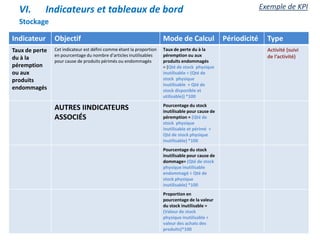 Stockage
Indicateur Objectif Mode de Calcul Périodicité Type
Taux de perte
du à la
péremption
ou aux
produits
endommagés
Cet indicateur est défini comme étant la proportion
en pourcentage du nombre d’articles inutilisables
pour cause de produits périmés ou endommagés
Taux de perte du à la
péremption ou aux
produits endommagés
= (Qté de stock physique
inutilisable ÷ (Qté de
stock physique
inutilisable + Qté de
stock disponible et
utilisable)) *100
Activité (suivi
de l’activité)
AUTRES IINDICATEURS
ASSOCIÉS
Pourcentage du stock
inutilisable pour cause de
péremption = (Qté de
stock physique
inutilisable et périmé ÷
Qté de stock physique
inutilisable) *100
Pourcentage du stock
inutilisable pour cause de
dommage= (Qté de stock
physique inutilisable
endommagé ÷ Qté de
stock physique
inutilisable) *100
Proportion en
pourcentage de la valeur
du stock inutilisable =
(Valeur de stock
physique inutilisable ÷
valeur des achats des
produits)*100
VI. Indicateurs et tableaux de bord Exemple de KPI
 