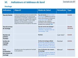 Stockage
Indicateur Objectif Mode de Calcul Périodicité Type
Taux de freinte Il mesure le poids des pertes de produits liées
aux écarts d’inventaires, à la casse lors des
manutentions en entrepôt, et également aux
écarts constatés dans la gestion des supports
(palettes, caisses-navettes...). Il est un bon
indicateur de l'efficacité des pratiques
d'approvisionnement et de gestion des stocks
Taux de freinte =(Valeur totale
de la freinte (différence entre le
stock informatique et physique)
÷ Coût des ventes (Le coût
d'obtention des matières
premières et de production des
produits finis vendus))*100
Activité
Taux de service
de stockage
Taux de service de stockage =
(Nombre de commandes
satisfaites / Nombre total des
commandes) *100
Résultat
(Services)
Nombre de
palettes
stockées
Nombre 1 par mois? Activité
Surface de
stockage
utilisée
Surface de stockage utilisée
=cumul des capacités utilisées
dans le cadre de l’activité de la
société (en interne + m² ou m
loués en dehors de l’entreprise)
Ponctuel Activité
Taux
d’utilisation
des moyens de
stockage
Connaitre le taux d’occupation de l’entrepôt
ou des palettiers.
Taux d’utilisation des moyens
de stockage
=(surface ou volume utilisée de
l’entrepôt / surface ou volume
utile total)*100
Mensuel Productivité
3
VI. Indicateurs et tableaux de bord Exemple de KPI
 
