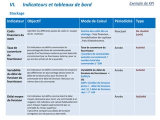 Stockage
Indicateur Objectif Mode de Calcul Périodicité Type
Coûts
financiers du
stock
Identifier les différents postes de coûts et essayer
de les maitriser.
Somme des coûts liés au
stockage : frais financiers,
immobilisation des capitaux
, frais d’obsolescence.
Ponctuel De résultat
(coût)
Taux de
couverture
du
fournisseur
Cet indicateur est défini comme étant le
pourcentage des bons de commande passés
auprès d’un fournisseur externe qui sont exécutés
correctement par ce fournisseur externe, pour ce
qui est des articles et de la quantité.
Taux de couverture du
fournisseur
=(nombre de commandes
exécutés correctement /
nombre total des
commandes ) *100
Année Activité
Variabilité
du délai de
livraison du
fournisseur
Cet indicateur est défini comme étant la moyenne
des différences en pourcentage absolu entre le
délai de livraison prévu pour les bons de
commande et le délai de livraison réel pour ces
mêmes bons de commande.
Variabilité du délai de
livraison du fournisseur =
ΣAPDi/n
Où
ADPi= ((|délai de livraison
prévu i - délai de livraison
réel i |) / délai de livraison
réel i ) * 100
Année Activité
Délai moyen
de livraison
Cet indicateur est défini comme étant le délai
moyen nécessaire pour livrer une commande à un
magasin. Cet indicateur est calculé habituellement
pour chaque magasin approvisionné par un
entrepôt du niveau supérieur.
Il peut être comparé aux délais de livraison
enregistrés lors de parcours alternatifs.
Année Activité
VI. Indicateurs et tableaux de bord Exemple de KPI
 