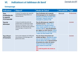 Entreposage
Indicateur Objectif Mode de Calcul Périodicité Type
Taux
d'utilisation de
la capacité
d'entreposage
Il mesure l'occupation des capacités
potentiellement disponibles à un
moment donné.
Taux d'utilisation de la capacité
d'entreposage (en nb. de palettes) =
(Nombre de palettes stockées dans
l'entrepôt / capacité totale de
l'entrepôt en palettes)*100
Mensuel Productivité
Taux de
démarque
Il mesure le poids des pertes de
produits liées à la démarque totale
(connue et inconnue). Il est un bon
indicateur de l'efficacité des pratiques
d'entreposage et de gestion des
stocks.
Taux de démarque par rapport à
l'activité (écarts) = (Valeur de la
démarque (au coût des ventes) ÷
valeur totale expédiée (au coût des
ventes) )*100 ou taux de démarque
par rapport au stock (écarts)= (Valeur
de la démarque (au coût des ventes)
÷ valeur de stock totale)*100
Activité
Taux d‘écart
d'inventaire
Il est un bon indicateur de l'efficacité
des pratiques d'entreposage et de
gestion des stocks.
Taux de d'écart d'inventaire (en
nombre de SKUs) = (Nombre de SKUs
avec un écart d'inventaire / nombre
total de SKUs)*100 ou taux de d'écart
d'inventaire (en valeur de stock) =
(Valeur de l'écart d'inventaire /
valeur totale du stock)*100
NB :
une unité de gestion des stocks ou
SKU
Activité
VI. Indicateurs et tableaux de bord Exemple de KPI
 