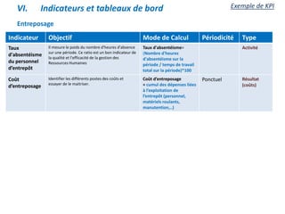 Entreposage
Indicateur Objectif Mode de Calcul Périodicité Type
Taux
d'absentéisme
du personnel
d’entrepôt
Il mesure le poids du nombre d'heures d'absence
sur une période. Ce ratio est un bon indicateur de
la qualité et l'efficacité de la gestion des
Ressources Humaines
Taux d'absentéisme=
(Nombre d'heures
d'absentéisme sur la
période / temps de travail
total sur la période)*100
Activité
Coût
d’entreposage
Identifier les différents postes des coûts et
essayer de le maitriser.
Coût d’entreposage
= cumul des dépenses liées
à l’exploitation de
l’entrepôt (personnel,
matériels roulants,
manutention,..)
Ponctuel Résultat
(coûts)
VI. Indicateurs et tableaux de bord Exemple de KPI
 