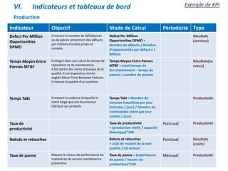 Production
Indicateur Objectif Mode de Calcul Périodicité Type
Defect Per Million
Opportunities
DPMO
Il mesure le nombre de défaillances
ou de pièces présentant des défauts
par millions d'unités prises en
compte.
Defect Per Million
Opportunities DPMO =
Nombre de défauts / Nombre
d'opportunités par défaut x 1
Million
Résultats
(services)
Temps Moyen Entre
Pannes MTBF
Il intègre dans son calcul les temps de
réparation et de maintenance.
Il fait partie des ratios d'analyse de la
qualité. Il correspond au terme
anglais Mean Time Between Failures.
Il mesure la qualité d'un système.
Temps Moyen Entre Pannes
MTBF = total (temps de
fonctionnement – temps de
panne) / nombre de pannes
Résultats(se
rvices)
Temps Takt Il mesure la cadence à laquelle le
client exige que son fournisseur
fabrique ses produits.
Temps Takt = Nombre de
minutes travaillées par jour
(minutes / jour) / Nombre de
commandes client par jour
(unités / jour)
Productivité
Taux de
productivité
Taux de productivité
= (production réelle / capacité
théorique)*100
Ponctuel Productivité
Rebuts et retouches Rebuts et retouches
= coût de revient de la non-
qualité / CA annuel
Ponctuel Résultats
(coûts)
Taux de panne Mesure le niveau de performance du
matériel et du service maintenance
préventive
Taux de panne = (total heures
de panne / heures de
production)*100
Mensuel Productivité
VI. Indicateurs et tableaux de bord Exemple de KPI
 