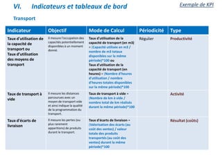 Transport
Indicateur Objectif Mode de Calcul Périodicité Type
Taux d'utilisation de
la capacité de
transport ou
Taux d’utilisation
des moyens de
transport
Il mesure l'occupation des
capacités potentiellement
disponibles à un moment
donné.
Taux d'utilisation de la
capacité de transport (en m3)
= (Capacité utilisée en m3 /
nombre de m3 totaux
disponibles sur la même
période)*100 ou
Taux d'utilisation de la
capacité de transport (en
heures) = (Nombre d'heures
d'utilisation / nombre
d'heures totales disponibles
sur la même période)*100
Régulier Productivité
Taux de transport à
vide
Il mesure les distances
parcourues avec un
moyen de transport vide
et ainsi indique la qualité
de la programmation du
transport.
Taux de transport à vide =
(Nombre de km à vide /
nombre total de km réalisés
durant la même période)*100
Activité
Taux d'écarts de
livraison
Il mesure les pertes (ou
plus rarement
apparitions) de produits
durant le transport.
Taux d'écarts de livraison =
(Valorisation des écarts (au
coût des ventes) / valeur
totale des produits
transportés (au coût des
ventes) durant la même
période)*100
Résultat (coûts)
VI. Indicateurs et tableaux de bord Exemple de KPI
 