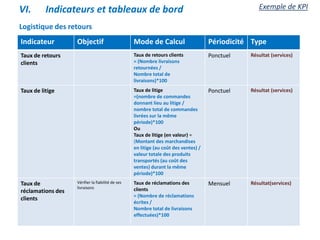 Logistique des retours
Indicateur Objectif Mode de Calcul Périodicité Type
Taux de retours
clients
Taux de retours clients
= (Nombre livraisons
retournées /
Nombre total de
livraisons)*100
Ponctuel Résultat (services)
Taux de litige Taux de litige
=(nombre de commandes
donnant lieu au litige /
nombre total de commandes
livrées sur la même
période)*100
Ou
Taux de litige (en valeur) =
(Montant des marchandises
en litige (au coût des ventes) /
valeur totale des produits
transportés (au coût des
ventes) durant la même
période)*100
Ponctuel Résultat (services)
Taux de
réclamations des
clients
Vérifier la fiabilité de ses
livraisons
Taux de réclamations des
clients
= (Nombre de réclamations
écrites /
Nombre total de livraisons
effectuées)*100
Mensuel Résultat(services)
VI. Indicateurs et tableaux de bord Exemple de KPI
 