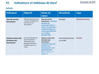 Achats
Indicateur Objectif Mode de
Calcul
Périodicité Type
Taux de service
fournisseur
Efficacité opérationnelle
: Calculer la fiabilité des
livraisons de ses
fournisseurs
Taux de service
fournisseur = (Nombre
de lignes de
commande livrées a
l'heure et conformes ÷
nombre de lignes de
commande total livré
sur la même
période)*100
Variable Résultat (services)
Volume moyen des
livraisons par
fournisseur
Permet d’identifier de
façon factuelle les
fournisseurs avec
lesquels l’entreprise
travaille le plus et le
moins.
Volume moyen des
livraisons par
fournisseur
= Nombre moyen de
livraisons par
fournisseur sur une
période donnée
(kilos, Tonnes, m3,
Palettes )
Jour/semaine/mois
ou année
Activité
VI. Indicateurs et tableaux de bord Exemple de KPI
 