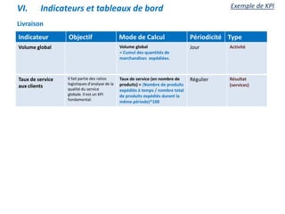 Livraison
Indicateur Objectif Mode de Calcul Périodicité Type
Volume global Volume global
= Cumul des quantités de
marchandises expédiées.
Jour Activité
Taux de service
aux clients
Il fait partie des ratios
logistiques d'analyse de la
qualité du service
globale. Il est un KPI
fondamental.
Taux de service (en nombre de
produits) = (Nombre de produits
expédiés à temps / nombre total
de produits expédiés durant la
même période)*100
Régulier Résultat
(services)
VI. Indicateurs et tableaux de bord Exemple de KPI
 
