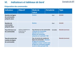 Préparation des commandes
Indicateur Objectif Mode de
Calcul
Périodicité Type
Nombre de lignes
de commandes
préparés /jour
Nombre Jour Activité
Nombre de
commandes
préparés /jour
Nombre Jour Activité
Taux d’erreurs sur
les commandes
Vérifier la fiabilité de la
préparation de
commandes
Taux d’erreurs sur les commandes
= (Nombre de commandes
signalées avec erreur /
Nombre de commandes
préparées sur la période) *100
Variable Résultat (services)
Taux de service (en
nombre de lignes
de commande)
Taux de service (en nombre de
lignes de commande) = (Nombre
de lignes de commande
expédiées à temps / nombre total
de lignes de commande expédiés
durant la même période)*100
Résultat (services)
VI. Indicateurs et tableaux de bord Exemple de KPI
 