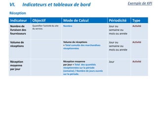 Réception
Indicateur Objectif Mode de Calcul Périodicité Type
Nombre de
livraison des
fournisseurs
Quantifier l’activité du site
du service.
Nombre Jour ou
semaine ou
mois ou année
Activité
Volume de
réceptions
Volume de réceptions
= Total cumulés des marchandises
réceptionnées
Jour ou
semaine ou
mois ou année
Activité
Réception
moyenne
par jour
Réception moyenne
par jour = Total des quantités
réceptionnées sur la période
(semaine) / Nombre de jours ouvrés
sur la période.
Jour Activité
VI. Indicateurs et tableaux de bord Exemple de KPI
 