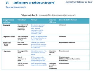 Approvisionnements
Catégories des
indicateurs
Indicateurs Formule Valeur de
référence
L’intérêt de l’indicateur
D’activité Taux de perte du à
la péremption ou
aux produits
endommagés
Qté de stock physique
inutilisable ÷ (Qté de
stock physique
inutilisable + Qté de
stock disponible et
utilisable)) *100
intéressant
De productivité Taux d’utilisation
des moyens de
stockage
surface ou volume utilisée
de l’entrepôt / surface ou
volume utile total
intéressant
De résultat
• Coût
Coût d’une
rupture de stock
Total des cout liés à un
arrêt d’activité : nombres
de personnes concernées
* taux horaire
Moyennement intéressant
• Services Niveau global des
stock
Valeur total du stock / CA
annuel HT net (moins la
marge)
Automobile
entre 4% à
5%
Très intéressant
Taux de
couverture de
stock
(Valeur moyenne des
stocks / Coût des ventes
journalier moyen)*100
Très intéressant :
Difficile en l’absence d’un système
d’information
Taux de rotation
des stocks
(Coût des ventes / Valeur
moyenne des stocks)*100
5 jours dans
les meilleurs
des cas
(automobile)
Très intéressant
Tableau de bord : responsable des approvisionnements
VI. Indicateurs et tableaux de bord Exemple de tableau de bord
 