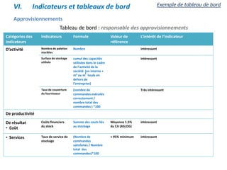 Approvisionnements
Catégories des
indicateurs
Indicateurs Formule Valeur de
référence
L’intérêt de l’indicateur
D’activité Nombre de palettes
stockées
Nombre intéressant
Surface de stockage
utilisée
cumul des capacités
utilisées dans le cadre
de l’activité de la
société (en interne +
m² ou m loués en
dehors de
l’entreprise)
intéressant
Taux de couverture
du fournisseur
(nombre de
commandes exécutés
correctement /
nombre total des
commandes ) *100
Très intéressant
De productivité
De résultat
• Coût
Coûts financiers
du stock
Somme des couts liés
au stockage
Moyenne 1.5%
du CA (ASLOG)
intéressant
• Services Taux de service de
stockage
(Nombre de
commandes
satisfaites / Nombre
total des
commandes)*100
> 95% minimum intéressant
Tableau de bord : responsable des approvisionnements
3
VI. Indicateurs et tableaux de bord Exemple de tableau de bord
 