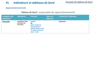 Approvisionnements
Catégories des
indicateurs
Indicateurs Formule Valeur de
référence
L’intérêt de l’indicateur
D’activité Variabilité du délai
de livraison du
fournisseur
ΣAPDi/n
Où
ADPi= ((|délai de
livraison prévu i -
délai de livraison réel i
|) / délai de livraison
réel i ) * 100
intéressant
Tableau de bord : responsable des approvisionnements
VI. Indicateurs et tableaux de bord Exemple de tableau de bord
 