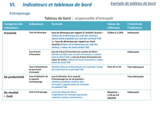 Entreposage
Catégories des
indicateurs
Indicateurs Formule Valeur de
référence
L’intérêt de
l’indicateur
D’activité Taux de démarque taux de démarque par rapport à l'activité (écarts) =
(Valeur de la démarque (au coût des ventes) ÷
valeur totale expédiée (au coût des ventes))*100
ou taux de démarque par rapport au stock
(écarts)= (Valeur de la démarque (au coût des
ventes) ÷ valeur de stock totale)*100
S’élève à 1.24% intéressant
Taux d’écart
d’inventaire
taux de d'écart d'inventaire (en nombre de SKUs) =
(Nombre de SKUs avec un écart d'inventaire / nombre
total de SKUs)*100 ou taux de d'écart d'inventaire (en
valeur de stock) = (Valeur de l'écart d'inventaire / valeur
totale du stock)*100
intéressant
Taux d'absentéisme
du personnel
d’entrepôt
(Nombre d'heures d'absentéisme sur la période / temps
de travail total sur la période)*100
Entre 4% et 5% Très intéressant
De productivité Taux d'utilisation de
la capacité
d'entreposage
taux d'utilisation de la capacité
d'entreposage (en nb. de palettes) =
(Nombre de palettes stockées dans
l'entrepôt / capacité totale de l'entrepôt
en palettes)*100
Très intéressant
De résultat
• Coût
Coût d’entreposage cumul des dépenses liées à
l’exploitation de l’entrepôt (personnel,
matériels roulants, manutention,..
Moyenne –
1.5% du CA
(ASLOG)
intéressant
Tableau de bord : responsable d’entrepôt
VI. Indicateurs et tableaux de bord Exemple de tableau de bord
 