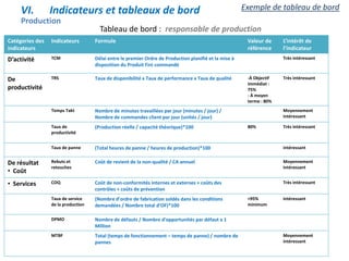 Production
Catégories des
indicateurs
Indicateurs Formule Valeur de
référence
L’intérêt de
l’indicateur
D’activité TCM Délai entre le premier Ordre de Production planifié et la mise à
disposition du Produit Fini commandé
Très intéressant
De
productivité
TRS Taux de disponibilité x Taux de performance x Taux de qualité -À Objectif
immédiat :
75%
- À moyen
terme : 80%
Très intéressant
Temps Takt Nombre de minutes travaillées par jour (minutes / jour) /
Nombre de commandes client par jour (unités / jour)
Moyennement
intéressant
Taux de
productivité
(Production réelle / capacité théorique)*100 80% Très intéressant
Taux de panne (Total heures de panne / heures de production)*100 intéressant
De résultat
• Coût
Rebuts et
retouches
Coût de revient de la non-qualité / CA annuel Moyennement
intéressant
• Services COQ Coût de non-conformités internes et externes + coûts des
contrôles + coûts de prévention
Très intéressant
Taux de service
de la production
(Nombre d’ordre de fabrication soldés dans les conditions
demandées / Nombre total d’OF)*100
>95%
minimum
intéressant
DPMO Nombre de défauts / Nombre d'opportunités par défaut x 1
Million
MTBF Total (temps de fonctionnement – temps de panne) / nombre de
pannes
Moyennement
intéressant
Tableau de bord : responsable de production
VI. Indicateurs et tableaux de bord Exemple de tableau de bord
 