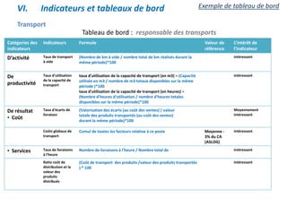 Transport
Catégories des
indicateurs
Indicateurs Formule Valeur de
référence
L’intérêt de
l’indicateur
D’activité Taux de transport
à vide
(Nombre de km à vide / nombre total de km réalisés durant la
même période)*100
intéressant
De
productivité
Taux d'utilisation
de la capacité de
transport
taux d'utilisation de la capacité de transport (en m3) = (Capacité
utilisée en m3 / nombre de m3 totaux disponibles sur la même
période )*100
taux d'utilisation de la capacité de transport (en heures) =
(Nombre d'heures d'utilisation / nombre d'heures totales
disponibles sur la même période)*100
intéressant
De résultat
• Coût
Taux d'écarts de
livraison
(Valorisation des écarts (au coût des ventes) / valeur
totale des produits transportés (au coût des ventes)
durant la même période)*100
Moyennement
intéressant
Coûts globaux de
transport
Cumul de toutes les facteurs relative à ce poste Moyenne -
3% du CA
(ASLOG)
intéressant
• Services Taux de livraisons
à l'heure
Nombre de livraisons à l'heure / Nombre total de intéressant
Ratio coût de
distribution et la
valeur des
produits
distribués
(Coût de transport des produits /valeur des produits transportés
) * 100
intéressant
Tableau de bord : responsable des transports
VI. Indicateurs et tableaux de bord Exemple de tableau de bord
 
