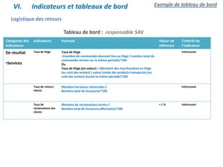 Logistique des retours
Catégories des
indicateurs
Indicateurs Formule Valeur de
référence
L’intérêt de
l’indicateur
De résultat
•Services
Taux de litige Taux de litige
=(nombre de commandes donnant lieu au litige / nombre total de
commandes livrées sur la même période)*100
Ou
Taux de litige (en valeur) = (Montant des marchandises en litige
(au coût des ventes) / valeur totale des produits transportés (au
coût des ventes) durant la même période)*100
intéressant
Taux de retours
clients
(Nombre livraisons retournées /
Nombre total de livraisons)*100
intéressant
Taux de
réclamations des
clients
(Nombre de réclamations écrites /
Nombre total de livraisons effectuées)*100
< 1 % intéressant
Tableau de bord : responsable SAV
VI. Indicateurs et tableaux de bord Exemple de tableau de bord
 