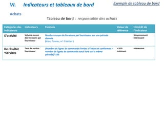 Achats
Catégories des
indicateurs
Indicateurs Formule Valeur de
référence
L’intérêt de
l’indicateur
D’activité Volume moyen
des livraisons par
fournisseur
Nombre moyen de livraisons par fournisseur sur une période
donnée
(kilos, Tonnes, m3, Palettes )
Moyennement
intéressant
De résultat
•Services
Taux de service
fournisseur
(Nombre de lignes de commande livrées a l'heure et conformes ÷
nombre de lignes de commande total livré sur la même
période)*100
> 95%
minimum
intéressant
Tableau de bord : responsable des achats
VI. Indicateurs et tableaux de bord Exemple de tableau de bord
 