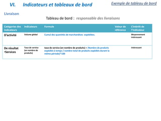 Livraison
Catégories des
indicateurs
Indicateurs Formule Valeur de
référence
L’intérêt de
l’indicateur
D’activité Volume global Cumul des quantités de marchandises expédiées. Moyennement
intéressant
De résultat
•Services
Taux de service
(en nombre de
produits)
taux de service (en nombre de produits) = (Nombre de produits
expédiés à temps / nombre total de produits expédiés durant la
même période)*100
intéressant
Tableau de bord : responsable des livraisons
VI. Indicateurs et tableaux de bord Exemple de tableau de bord
 