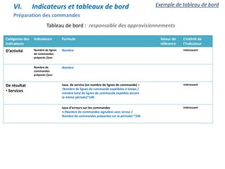 Préparation des commandes
Catégories des
indicateurs
Indicateurs Formule Valeur de
référence
L’intérêt de
l’indicateur
D’activité Nombre de lignes
de commandes
préparés /jour
Nombre intéressant
Nombre de
commandes
préparés /jour
Nombre
De résultat
• Services
taux de service (en nombre de lignes de commande) =
(Nombre de lignes de commande expédiées à temps /
nombre total de lignes de commande expédiés durant
la même période)*100
intéressant
taux d’erreurs sur les commandes
= (Nombre de commandes signalées avec erreur /
Nombre de commandes préparées sur la période) *100
intéressant
Tableau de bord : responsable des approvisionnements
VI. Indicateurs et tableaux de bord Exemple de tableau de bord
 