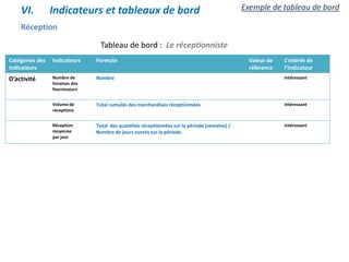 Réception
Catégories des
indicateurs
Indicateurs Formule Valeur de
référence
L’intérêt de
l’indicateur
D’activité Nombre de
livraison des
fournisseurs
Nombre intéressant
Volume de
réceptions
Total cumulés des marchandises réceptionnées intéressant
Réception
moyenne
par jour
Total des quantités réceptionnées sur la période (semaine) /
Nombre de jours ouvrés sur la période.
intéressant
Tableau de bord : Le réceptionniste
VI. Indicateurs et tableaux de bord Exemple de tableau de bord
 