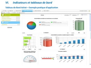 Tableau de Bord Achat – Exemple pratique d’application
VI. Indicateurs et tableaux de bord
 