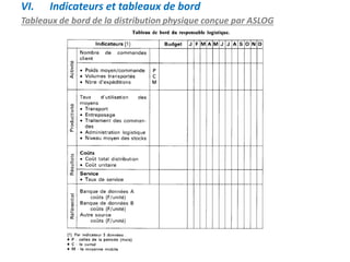 Tableaux de bord de la distribution physique conçue par ASLOG
VI. Indicateurs et tableaux de bord
 