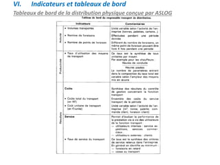 Tableaux de bord de la distribution physique conçue par ASLOG
VI. Indicateurs et tableaux de bord
 