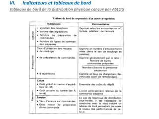 Tableaux de bord de la distribution physique conçue par ASLOG
VI. Indicateurs et tableaux de bord
 