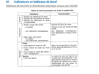 Tableaux de bord de la distribution physique conçue par ASLOG
VI. Indicateurs et tableaux de bord
 