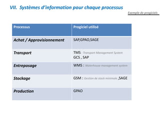 Processus Progiciel utilisé
Achat / Approvisionnement SAP,GPAO,SAGE
Transport TMS : Transport Management System
GCS , SAP
Entreposage WMS : Waterhouse management system
Stockage GSM : Gestion de stock minimale ,SAGE
Production GPAO
Exemple de progiciels
VII. Systèmes d’information pour chaque processus
 