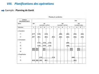 VIII. Planifications des opérations
Exemple : Planning de Gantt
 